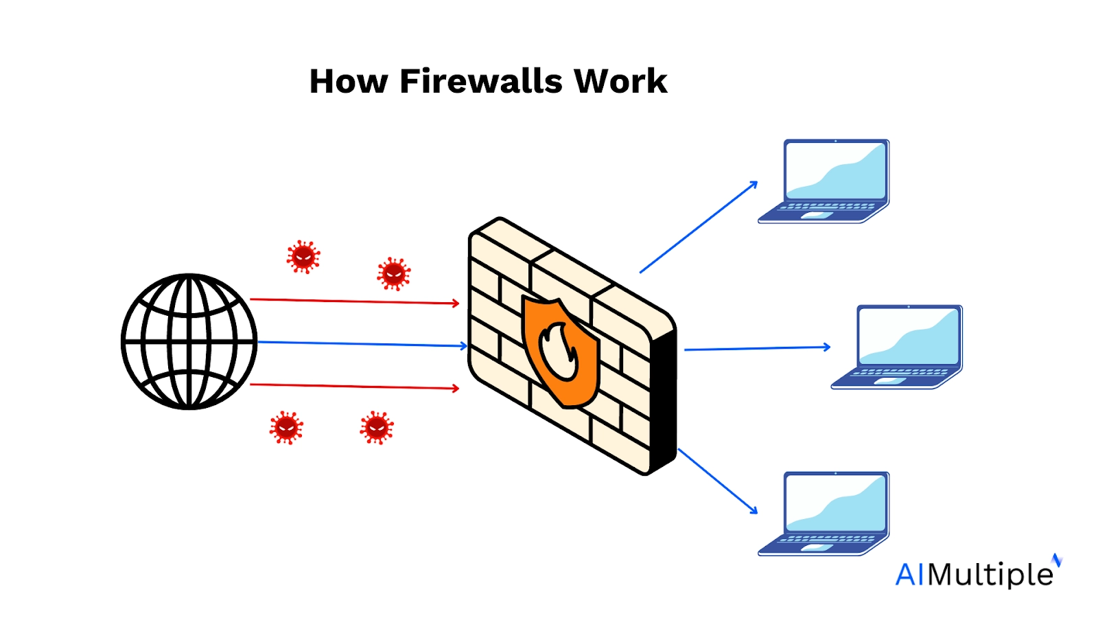 It shows how an open source firewall works.