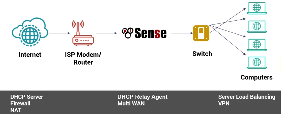This figure shows pfSense features through a use-case diagram This figure shows pfSense features through a use-case diagram