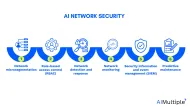 AI Network Security: 6 Real-life Use Cases in 2025