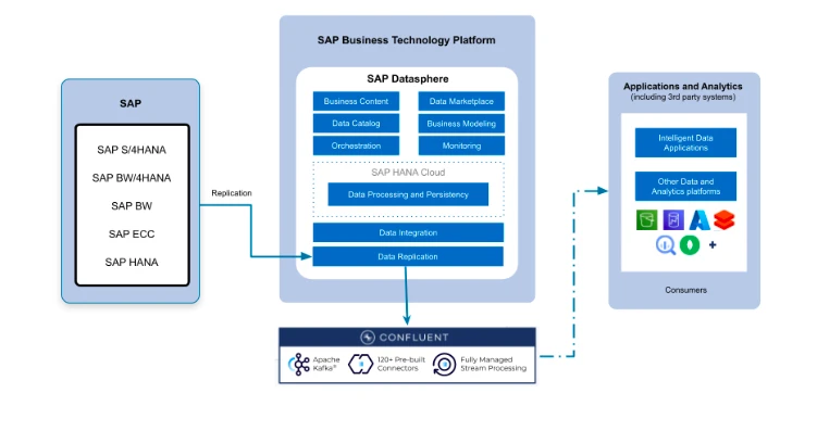 A imagem mostra a integração do SAP Datasphere e do SAP HANA Cloud com outras ferramentas SAP e ferramentas não SAP.