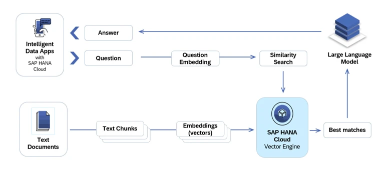 A imagem apresenta uma visão geral do caso de uso RAG para o mecanismo vetorial em nuvem SAP HANA, após sua aplicação ao SAP Datasphere AI.