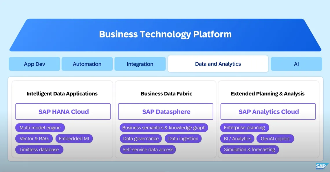 A imagem resume as plataformas de dados e análises da SAP: SAP HANA Cloud para aplicações de dados inteligentes, SAP DataSphere para a estrutura de dados empresariais e SAP Analytics e Cloud para planejamento e análise avançados.