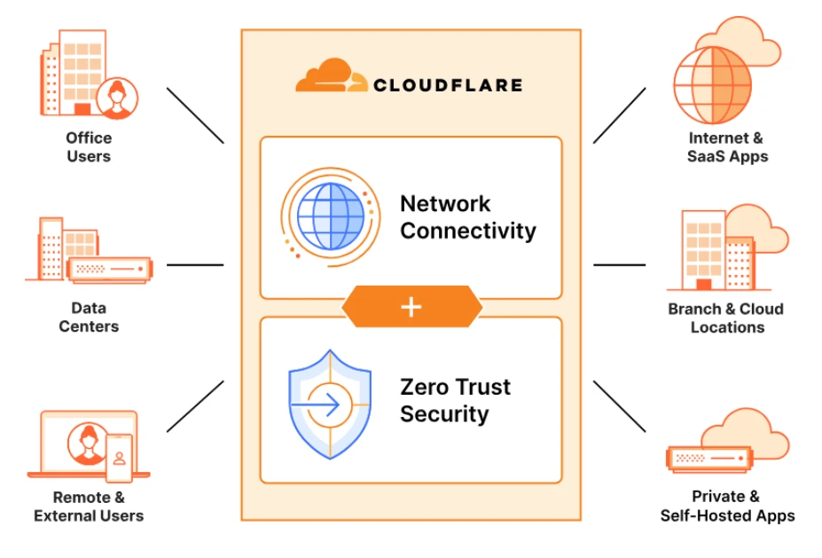 This image shows how cloudflare, one of the ztna solutions, works.