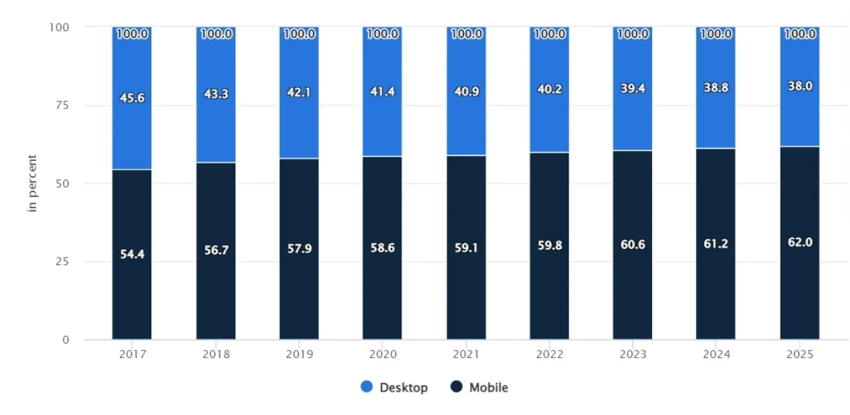 Comparação entre canais de vendas para dispositivos móveis e computadores. Comparação entre canais de vendas para dispositivos móveis e computadores.