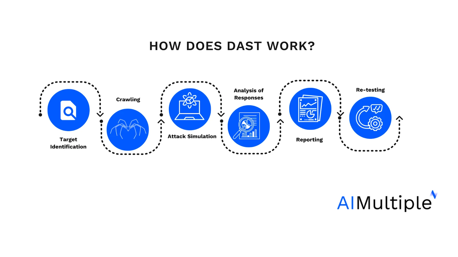 DAST nasıl çalışır? DAST nasıl çalışır?
