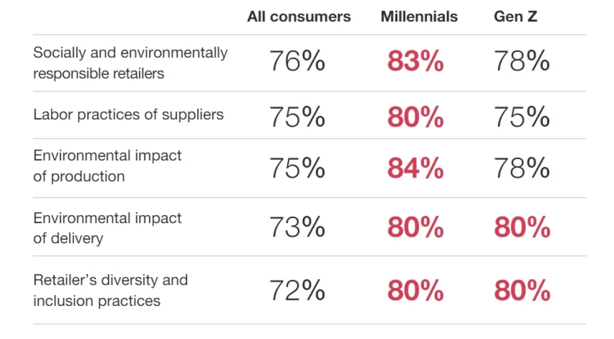 Consumidores que se preocupam com as práticas ESG das empresas Consumidores que se preocupam com as práticas ESG das empresas