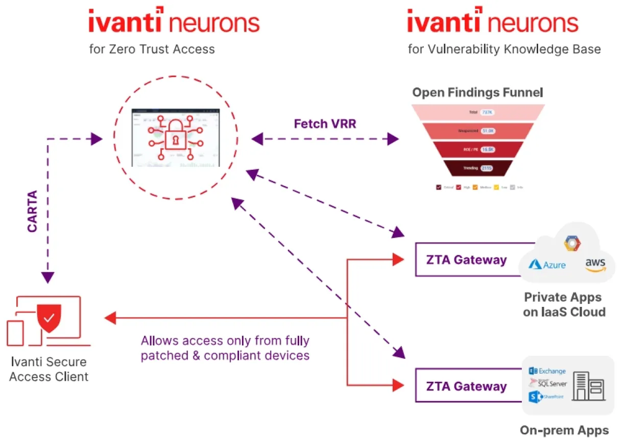 Esta figura mostra como os Neurônios Invanti, uma das soluções da ztna, funcionam.