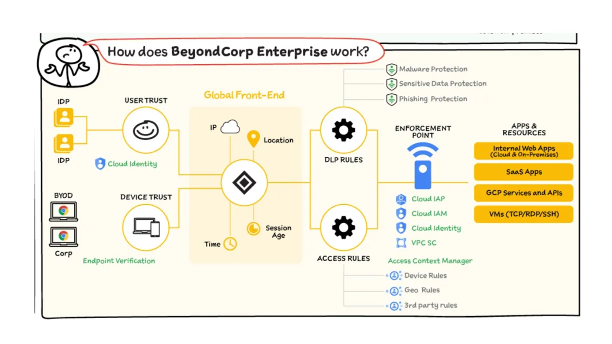Esta figura mostra como funciona o Google BeyondCorp Enterprise, uma das soluções ztna.