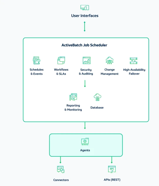 The image shows the architecture of ActiveBatch, one of the top Control-M alternatives. 