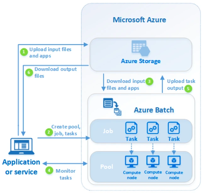 Bu görsel, en iyi toplu işlem planlama yazılımlarından biri olan Azure Batch'in mimarisinin bir özetidir. Bu görsel, en iyi toplu işlem planlama yazılımlarından biri olan Azure Batch'in mimarisinin bir özetidir.