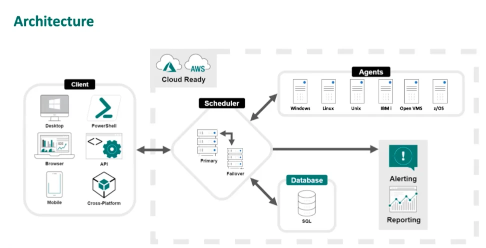 The image is a summary of Fortra's Jams' architecture, one of the top ControlM alternatives. 