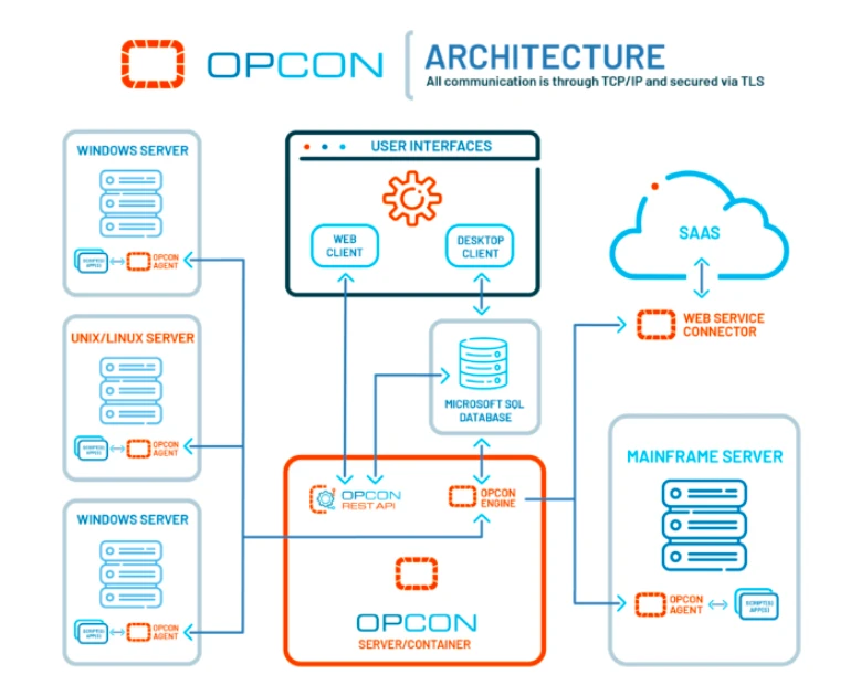 SMA OpCon's architecture is illustrated