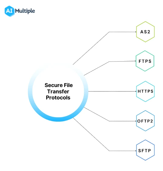 managed file transfer protocols