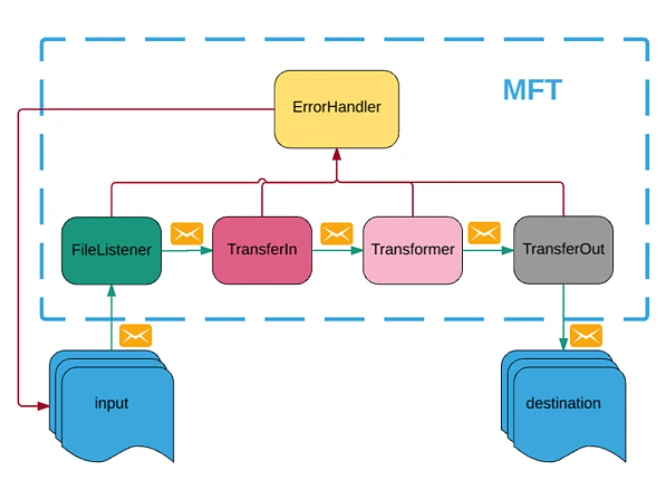 An MFT software error handler architecture