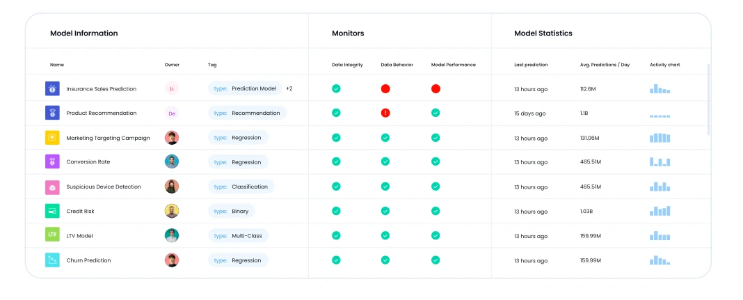 Aporia-Dashboard für verantwortungsvolle Transparenz von KI-Modellen.