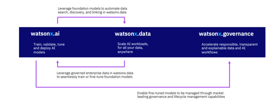 Das Bild zeigt die Watsonx Studio-Komponenten IBM: watsonx.ai, watson.data und Watsonx.governance.
