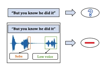 Here, you can see the importance of considering the audio sources while analyzing the sentiment. When the voice taken into consideration, the overall sentiment changes in audio sentiment analysis.