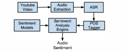 Here is an image of how Automatic Speech Recognition works and how it helps audio sentiment analysis.
