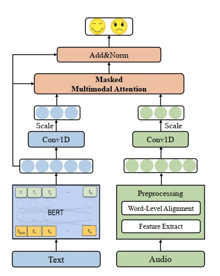 The figure shows how Crossmodal Bidirectional Encoder Representations from Transformers work. As it is a crossmodal framework, it can compare the information coming from different modalities such as text and audio sentiment analysis. 