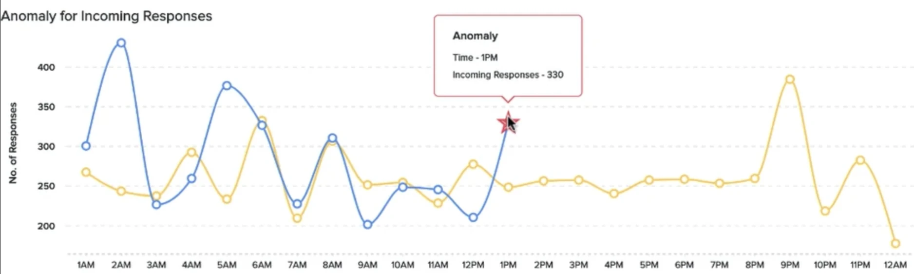 Zoho Desk AI assistant Zia's sentiment analysis example