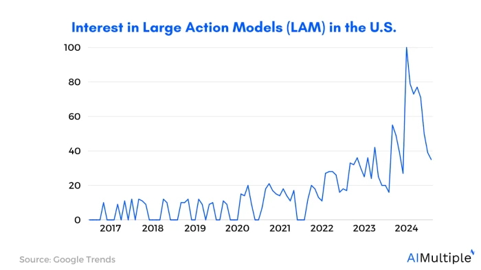 Large Action Models: Hype or Real?