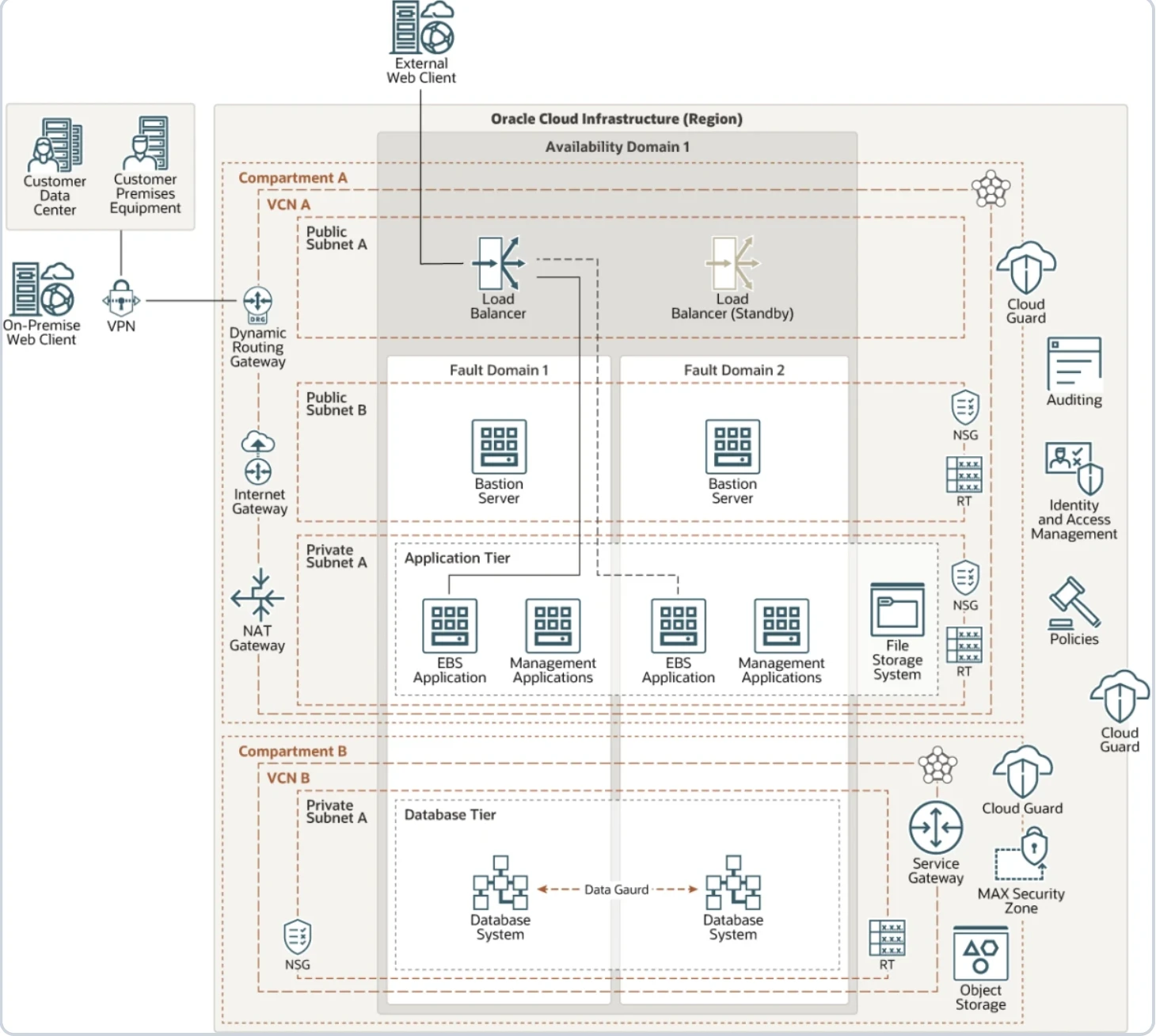 The image shows the Oracle cloud infrastructure architecture and how to deploy Oracle EBS on OCI.