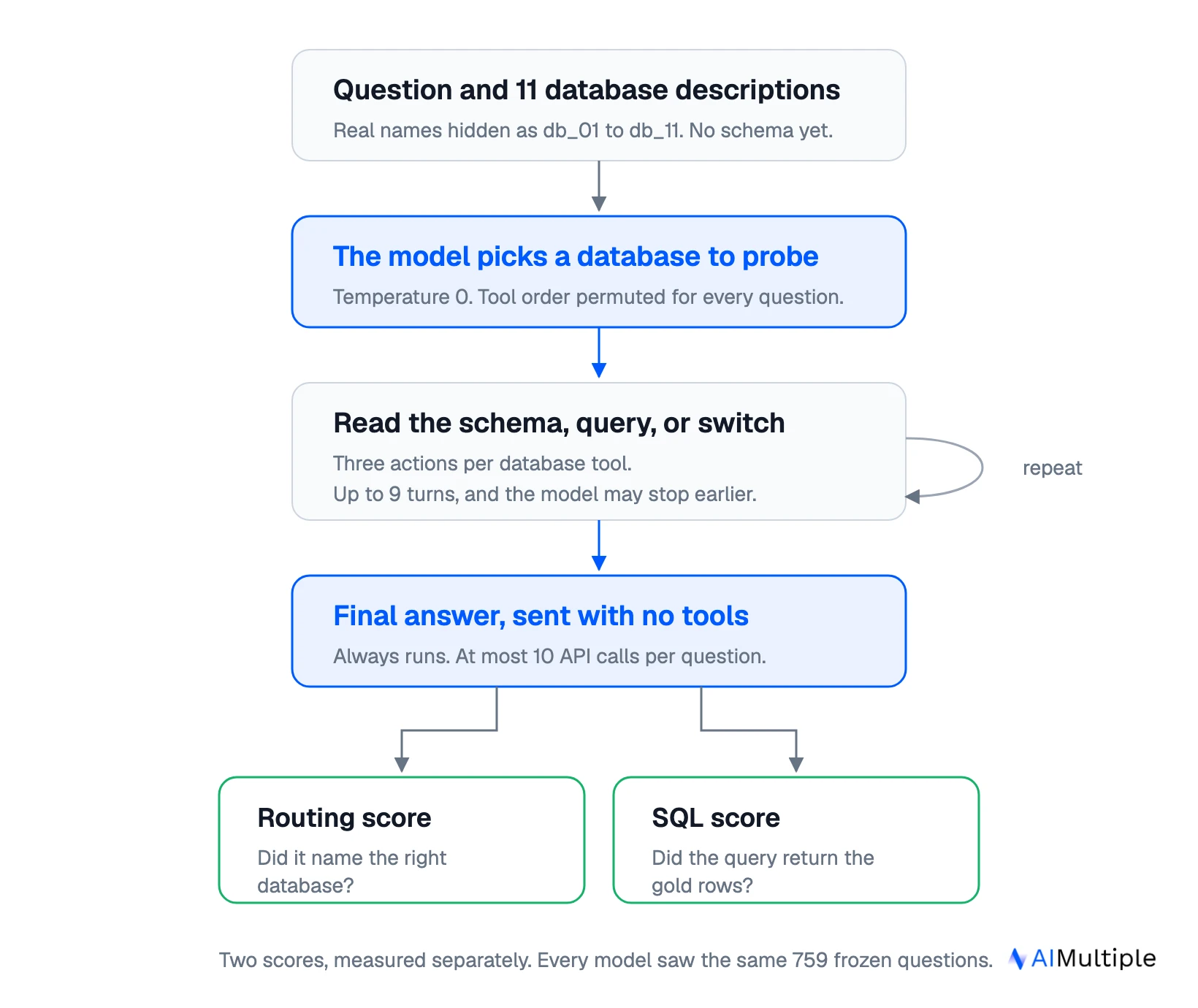 Figure 3: How one question moves through the harness, from the 11 anonymised databases to two separate scores