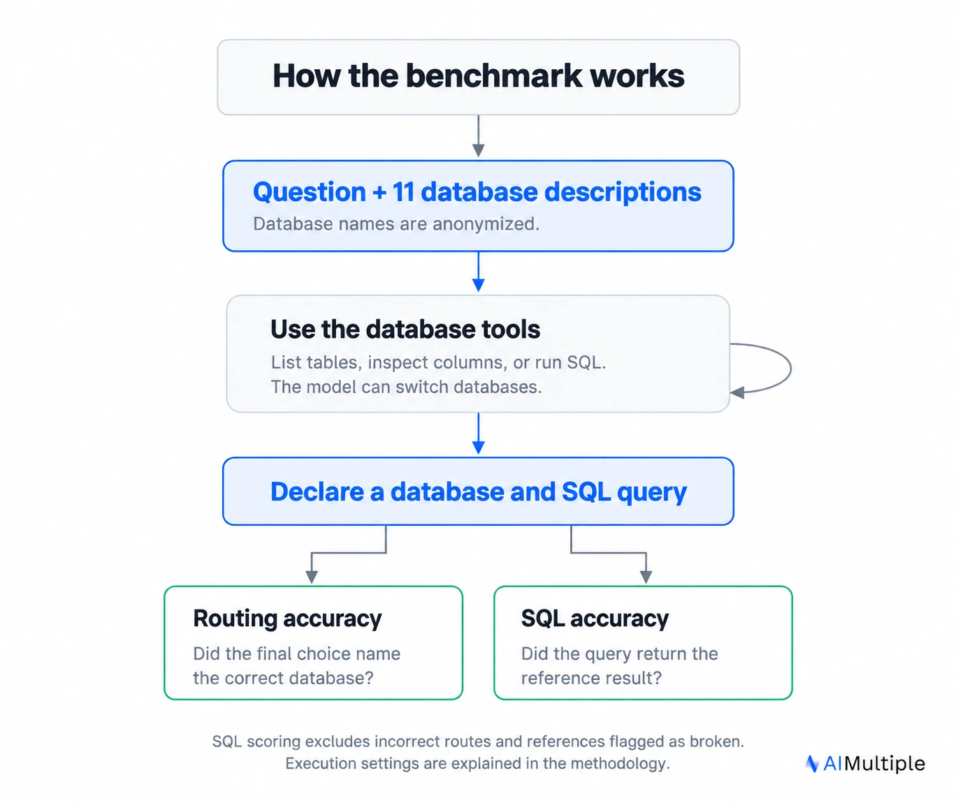 Le modèle utilise les outils de base de données avant de déclarer une base de données et une requête SQL. La précision du routage et la précision SQL sont notées séparément.