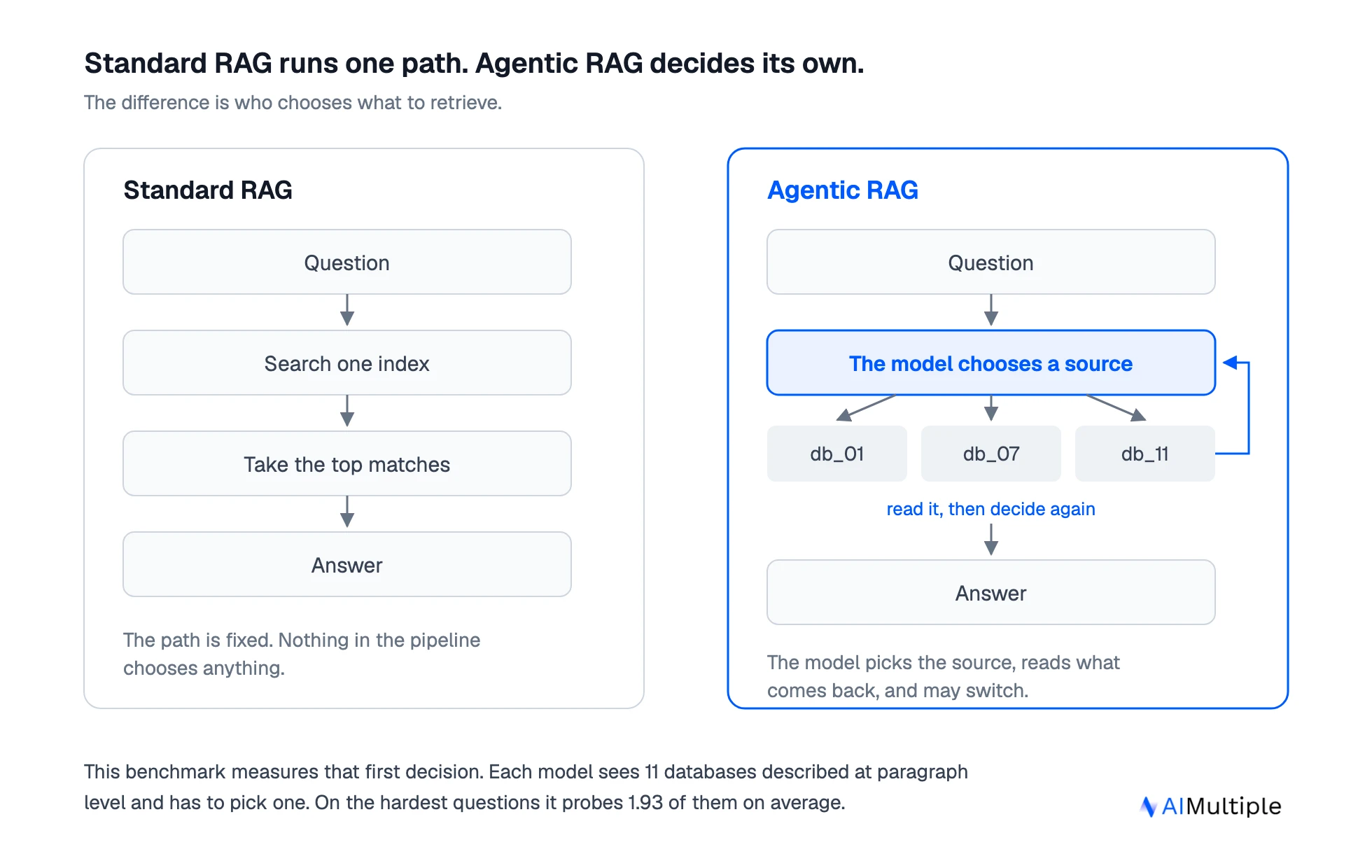 Figure 2: Standard RAG runs one fixed path, while agentic RAG lets the model choose its source and try again