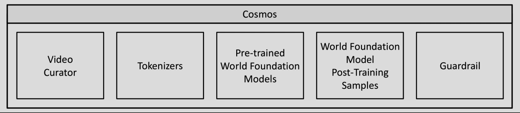 NVIDIA Cosmos Suite world foundation model components.