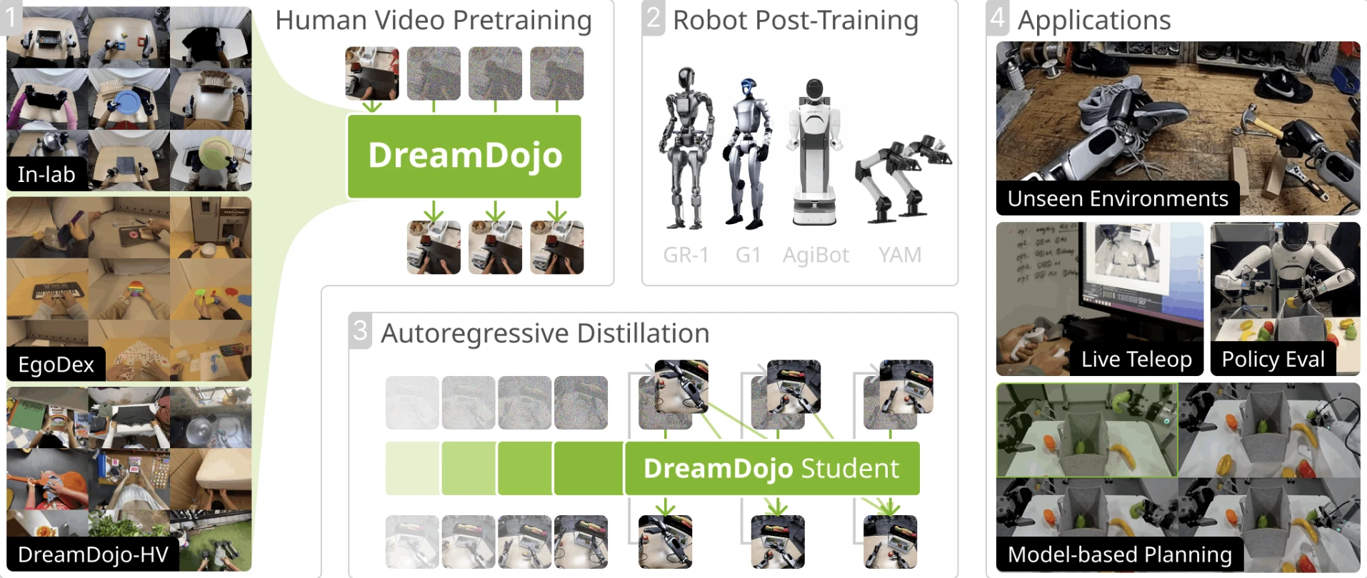 DreamDojo overview, showing latent-action pretraining on human video followed by post-training with continuous robot actions on the target embodiment.
