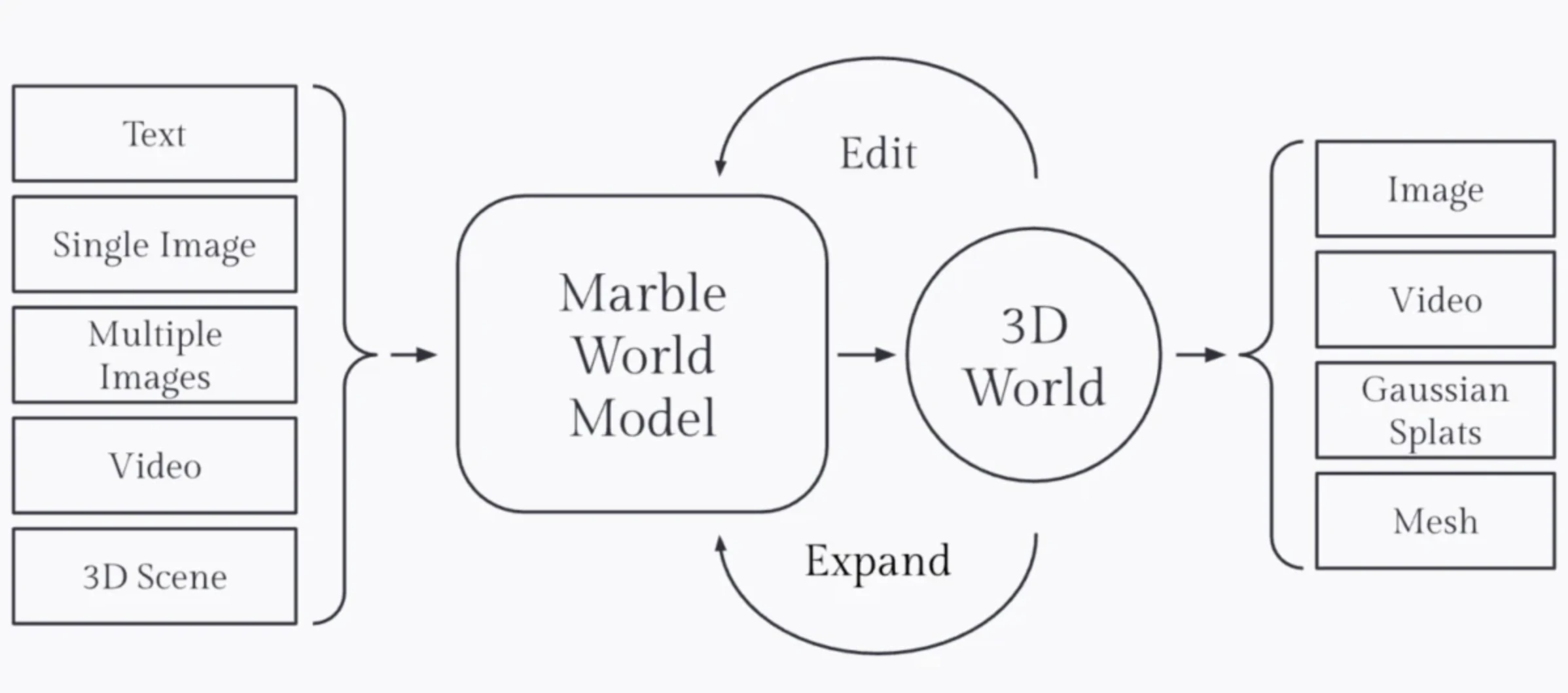 The graph shows Marble’s input-to-output pipeline.