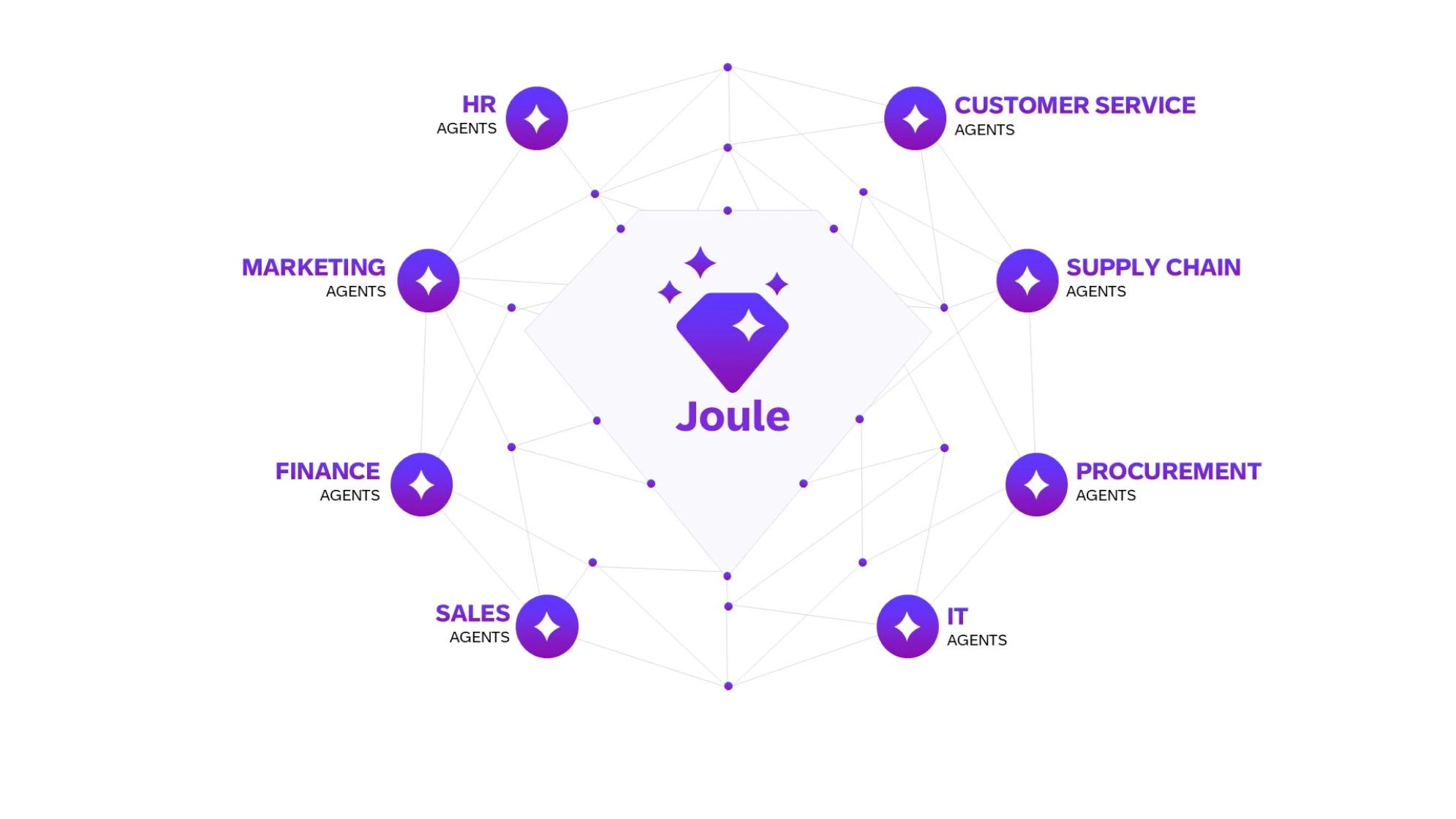 L'image illustre les cas d'utilisation hypothétiques des agents d'IA Joule SAP. L'image illustre les cas d'utilisation hypothétiques des agents d'IA Joule SAP.