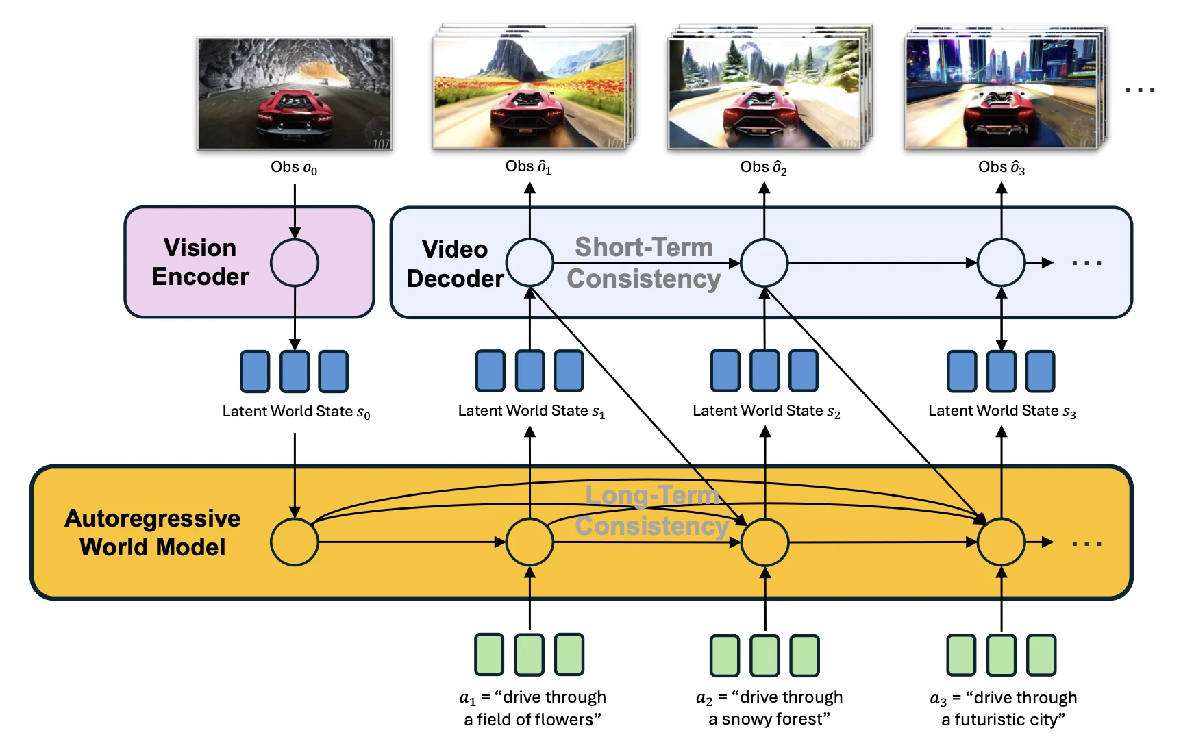 Image showing PAN model architecture, which combines an autoregressive LLM-based backbone for long-horizon world simulation