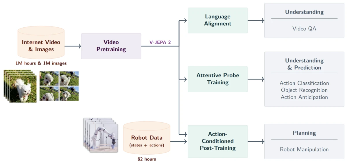 V-JEPA 2 overview on how it is pretrained on large-scale video and image data.