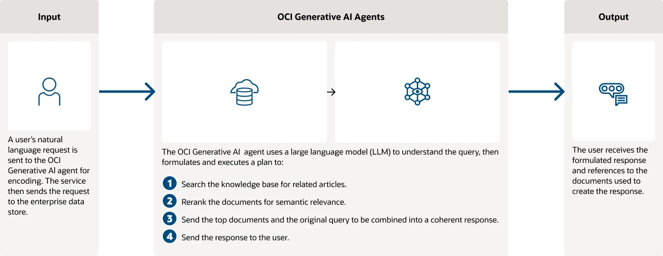 Il diagramma mostra come funzionano gli agenti di intelligenza artificiale Oracle Il diagramma mostra come funzionano gli agenti di intelligenza artificiale Oracle