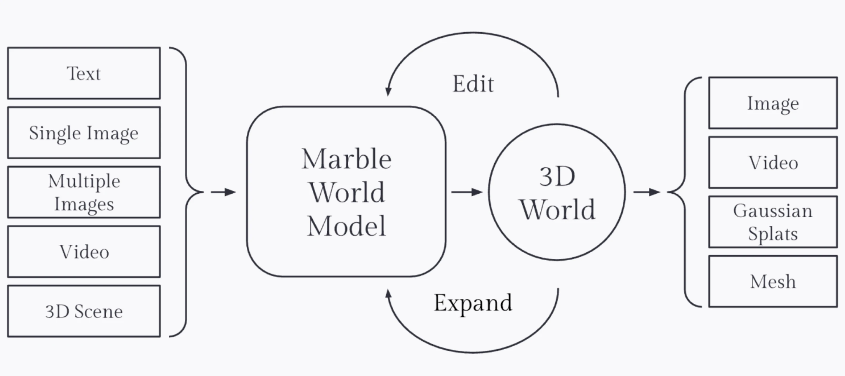 El gráfico muestra el proceso de entrada a salida de Marble.