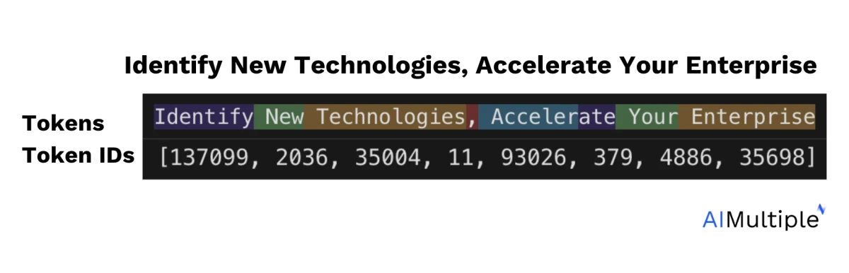 "Identify New Technologies, Accelerate Your Enterprise" cümlesi için GPT-4o ve GPT-4o mini tokenleştiricilerinin kullanıldığı tokenizasyon örneği. "Identify New Technologies, Accelerate Your Enterprise" cümlesi için GPT-4o ve GPT-4o mini tokenleştiricilerinin kullanıldığı tokenizasyon örneği.