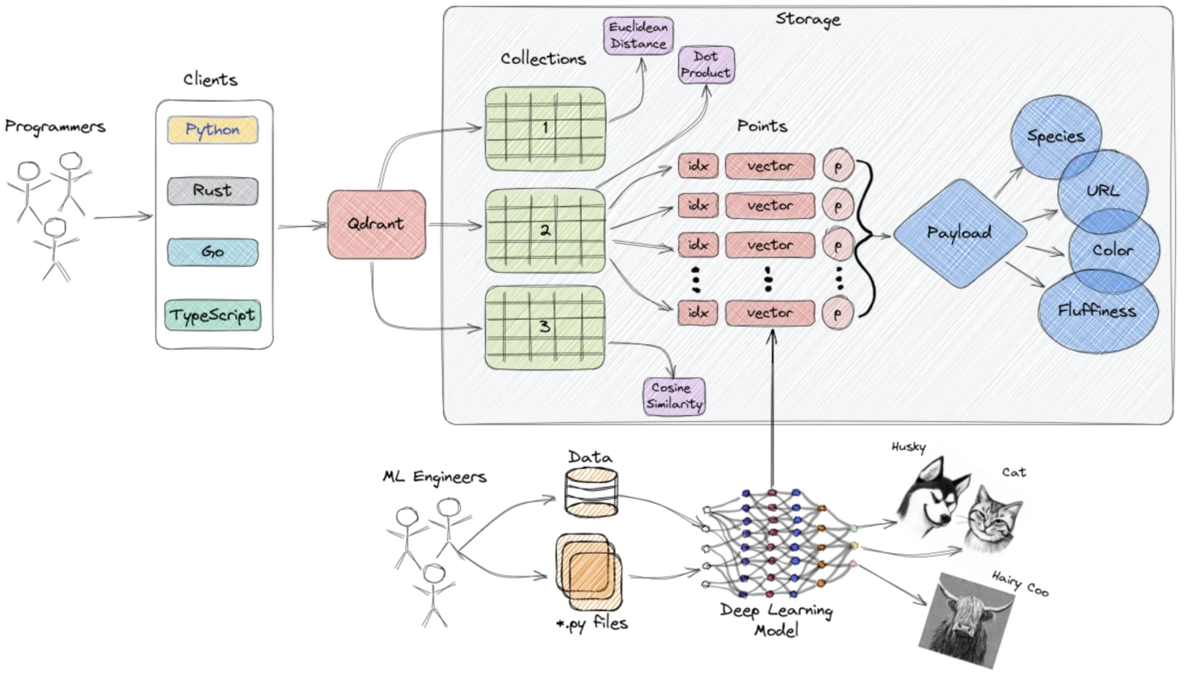 High-level overview of Qdrant's Architecture
