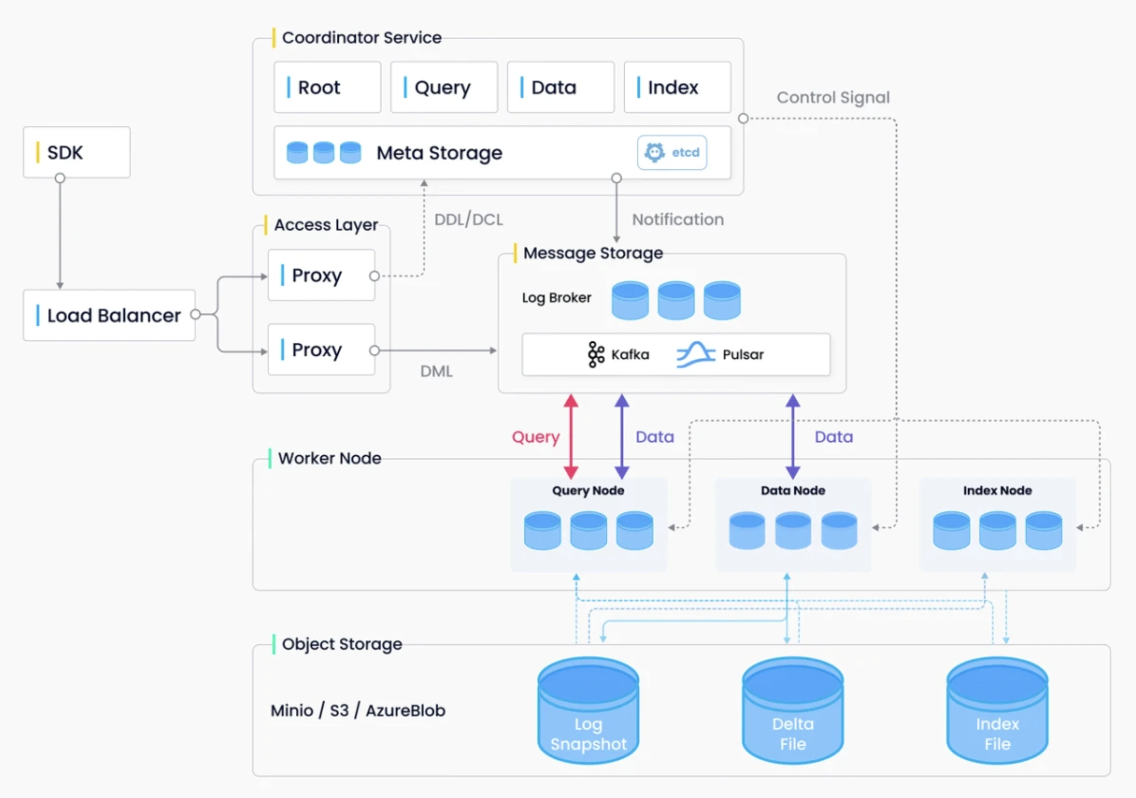 Milvus Architecture Diagram