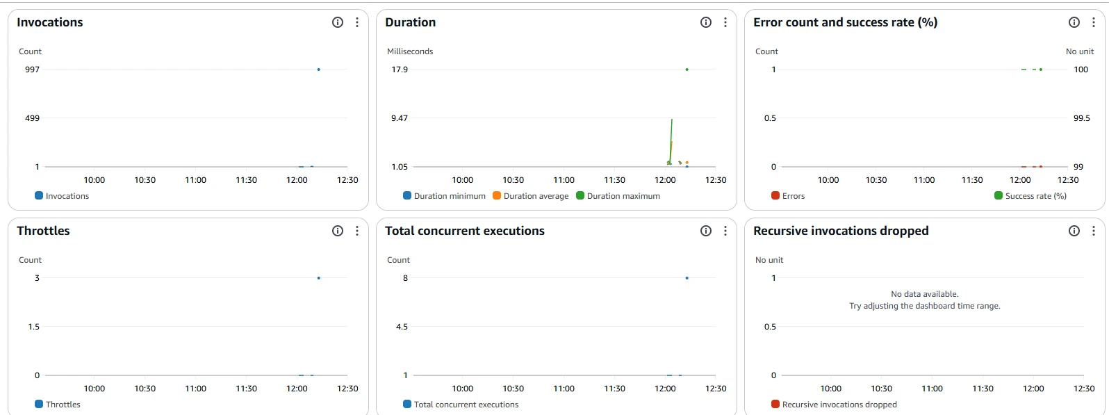 AWS Lambda Functions dashboard AWS Lambda Functions dashboard