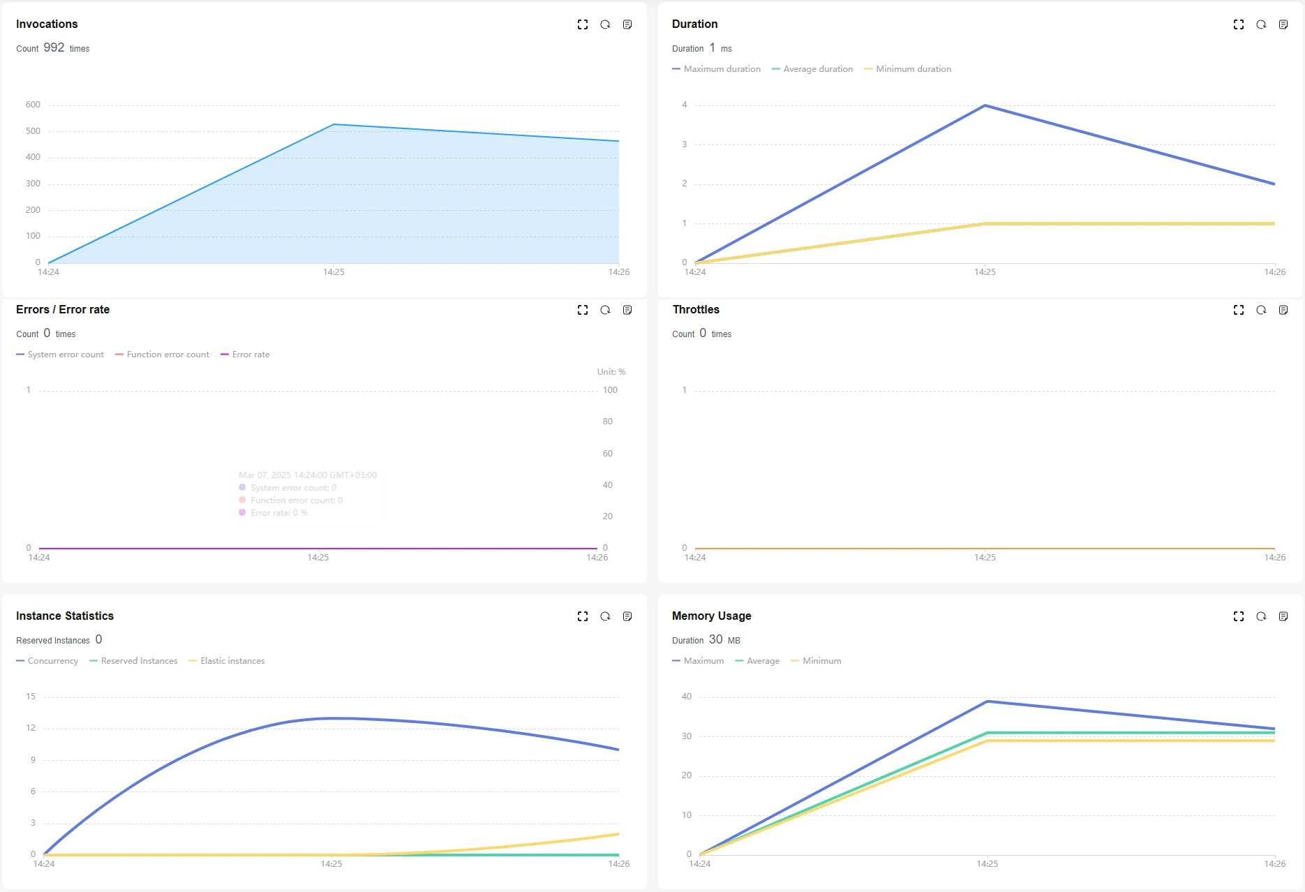 Huawei Cloud FunctionGraph dashboard Huawei Cloud FunctionGraph dashboard