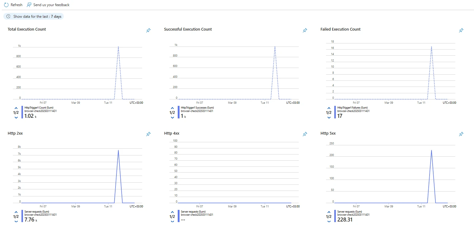 Microsoft Azure Functions dashboard Microsoft Azure Functions dashboard