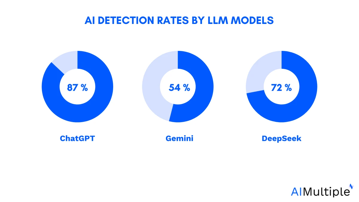 Alteração nos resultados do detector de texto gerado por IA com base em modelos LLM de conteúdo de IA Alteração nos resultados do detector de texto gerado por IA com base em modelos LLM de conteúdo de IA
