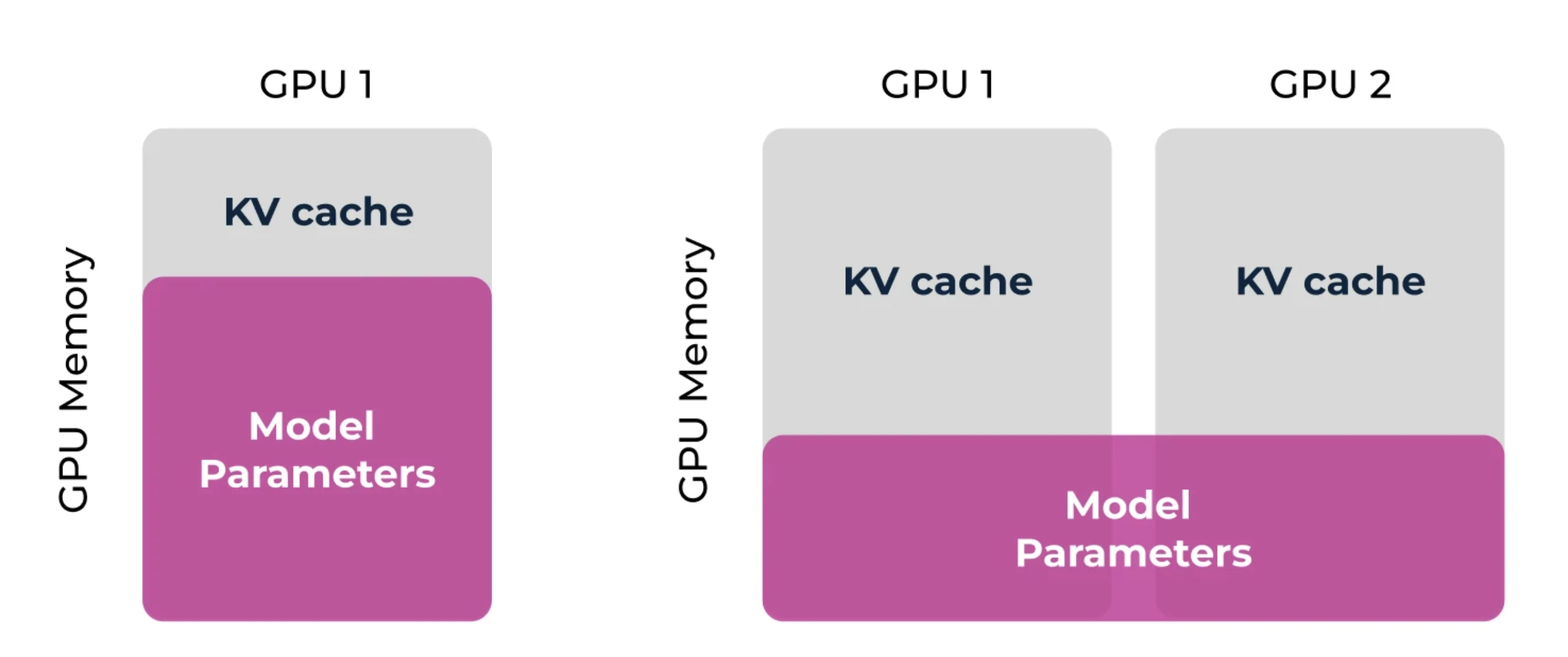 A diagram comparing GPU memory usage in two scenarios. The vertical axis represents GPU Memory. The left scenario shows one block labeled "GPU 1", containing a lower pink area labeled "Model Parameters" and an upper grey area labeled "KV cache". The right scenario shows two blocks, "GPU 1" and "GPU 2". A single wide pink block labeled "Model Parameters" spans the lower portion of both GPUs. Above this shared pink block, each GPU has its own separate grey block labeled "KV cache". A diagram comparing GPU memory usage in two scenarios. The vertical axis represents GPU Memory. The left scenario shows one block labeled "GPU 1", containing a lower pink area labeled "Model Parameters" and an upper grey area labeled "KV cache". The right scenario shows two blocks, "GPU 1" and "GPU 2". A single wide pink block labeled "Model Parameters" spans the lower portion of both GPUs. Above this shared pink block, each GPU has its own separate grey block labeled "KV cache".