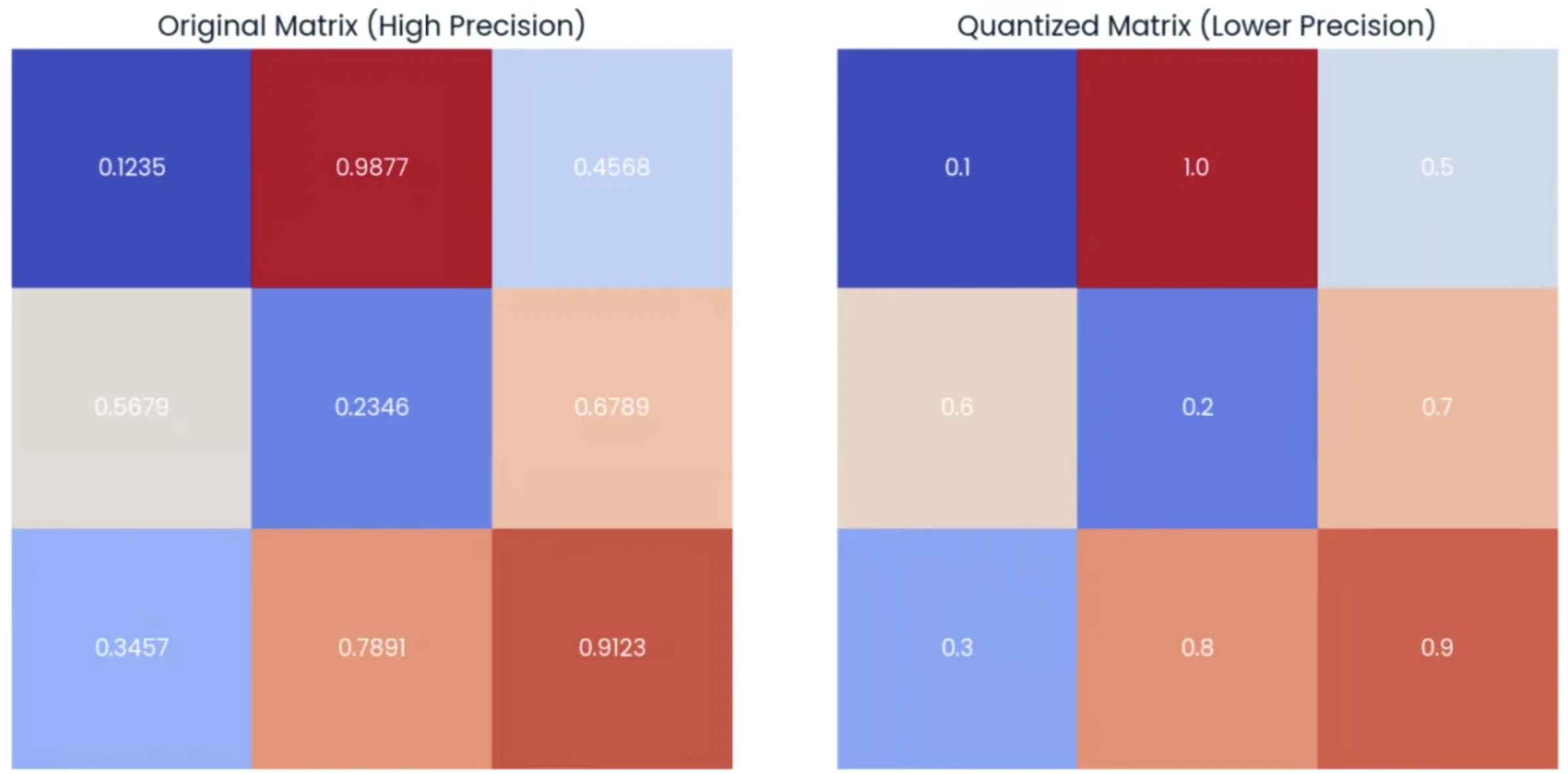 A comparison of two 3x3 matrices illustrating quantization. The left matrix, titled "Original Matrix (High Precision)", contains numbers with four decimal places (e.g., 0.1235, 0.9877, 0.5679). The right matrix, titled "Quantized Matrix (Lower Precision)", shows the corresponding numbers rounded to one decimal place (e.g., 0.1, 1.0, 0.6). Cells in both matrices are color-coded from blue (low) to red (high). A comparison of two 3x3 matrices illustrating quantization. The left matrix, titled "Original Matrix (High Precision)", contains numbers with four decimal places (e.g., 0.1235, 0.9877, 0.5679). The right matrix, titled "Quantized Matrix (Lower Precision)", shows the corresponding numbers rounded to one decimal place (e.g., 0.1, 1.0, 0.6). Cells in both matrices are color-coded from blue (low) to red (high).