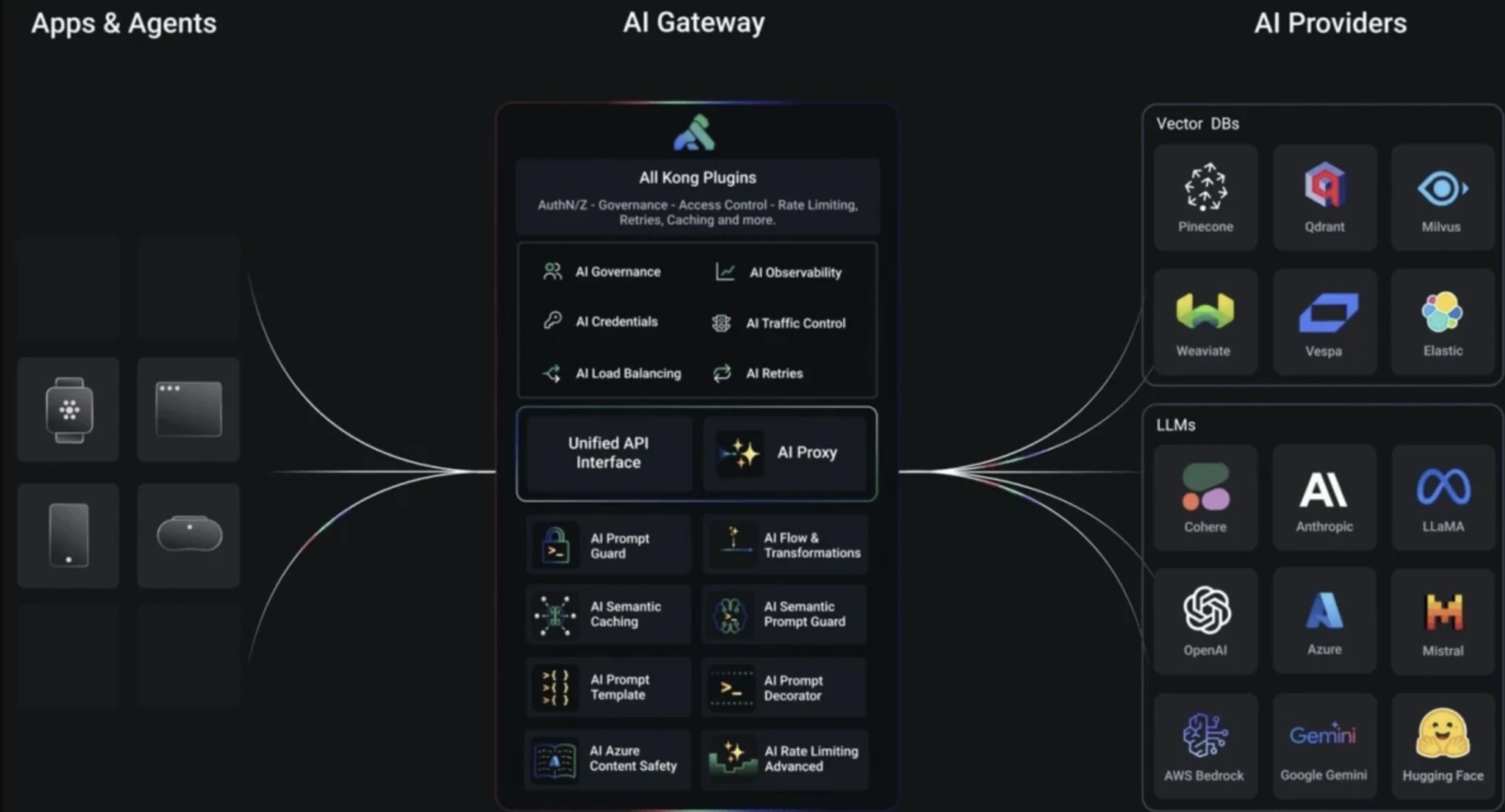 Kong AI Gateway architecture: Unified API interface connecting AI providers (LLMs and vector DBs) with apps and agents through security, governance, and observability plugins. Kong AI Gateway architecture: Unified API interface connecting AI providers (LLMs and vector DBs) with apps and agents through security, governance, and observability plugins.