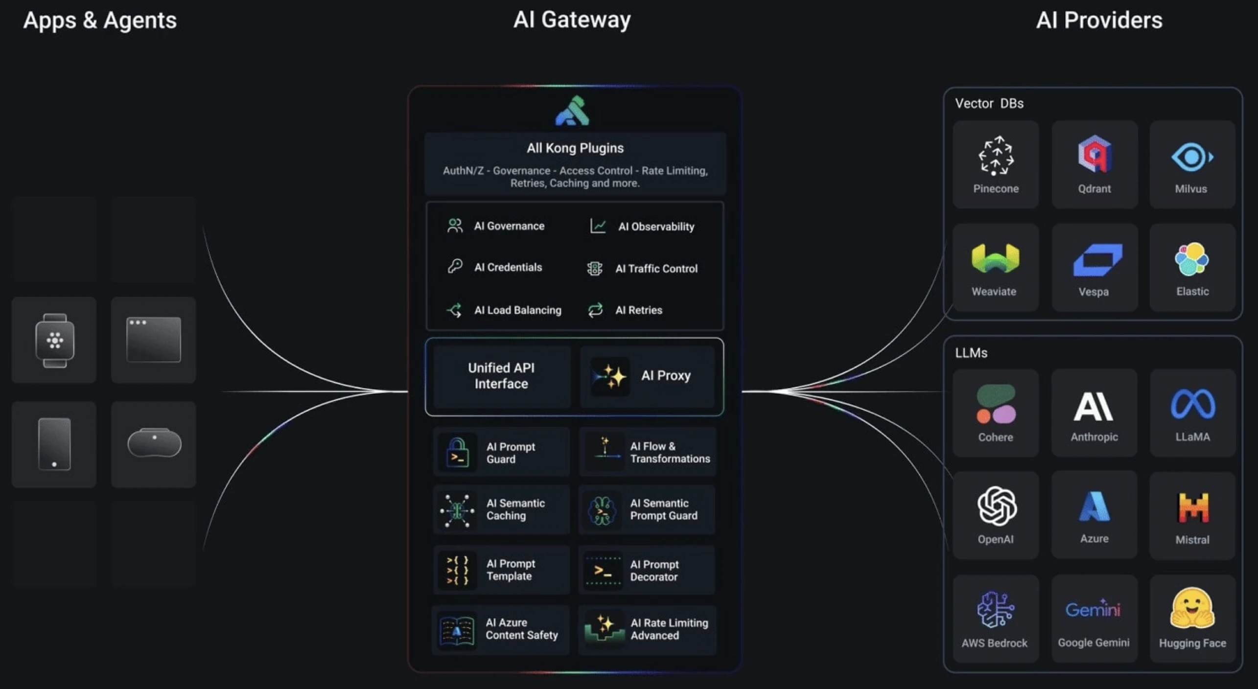 Architecture de Kong AI Gateway : Interface API unifiée connectant les fournisseurs d’IA (LLM et bases de données vectorielles) aux applications et aux agents via des plugins de sécurité, de gouvernance et d’observabilité.