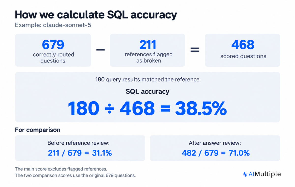 Text-to-SQL Benchmark: SQL Accuracy Across 40+ LLMs