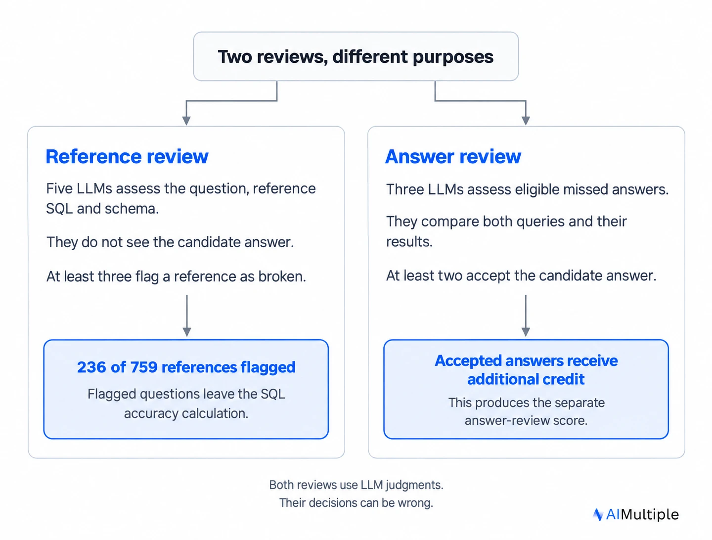 The reference review excludes flagged questions from SQL accuracy. The answer review adds credit to a separate score.